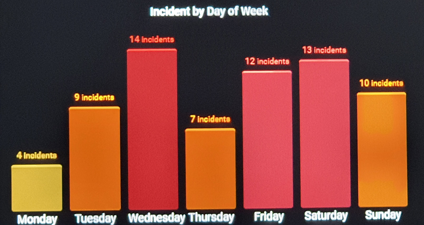 Example of the Security Software System improved reporting